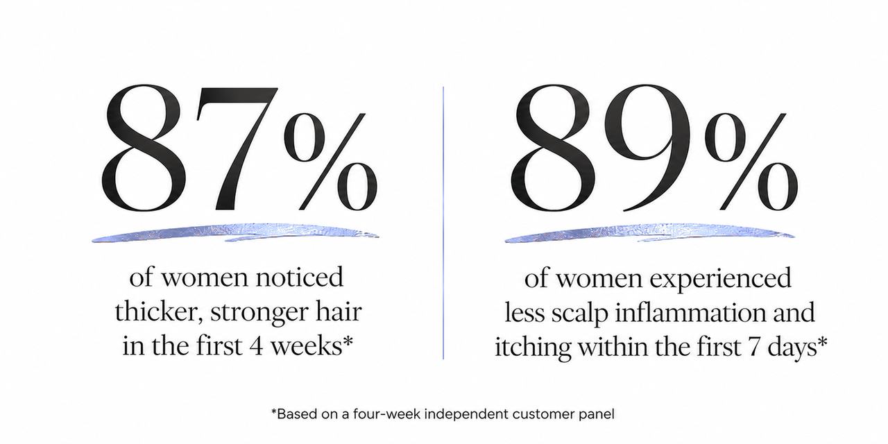 87% noticed thicker hair in 4 weeks. 89% had less scalp itching in 7 days.